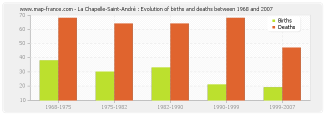 La Chapelle-Saint-André : Evolution of births and deaths between 1968 and 2007